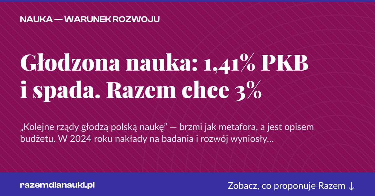 Karta social do udostępnienia: Głodzona nauka: 1,41% PKB i spada. Razem chce 3%